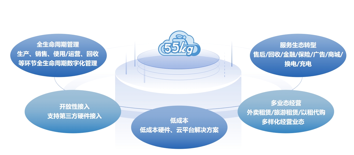 55公斤云产品